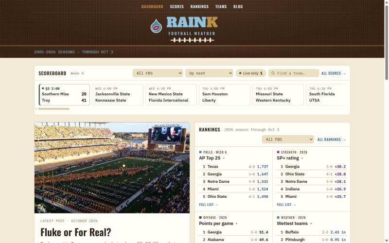 The RAINK dashboard: a live college football scoreboard, the latest blog post and AP Top 25 and SP+ rankings.